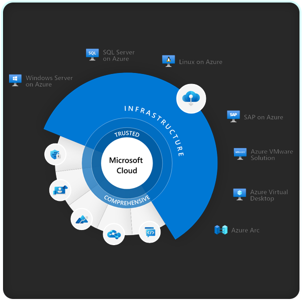 Microsoft Azure Advantages