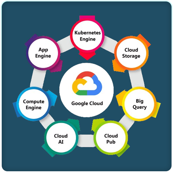 Google Cloud Excellence